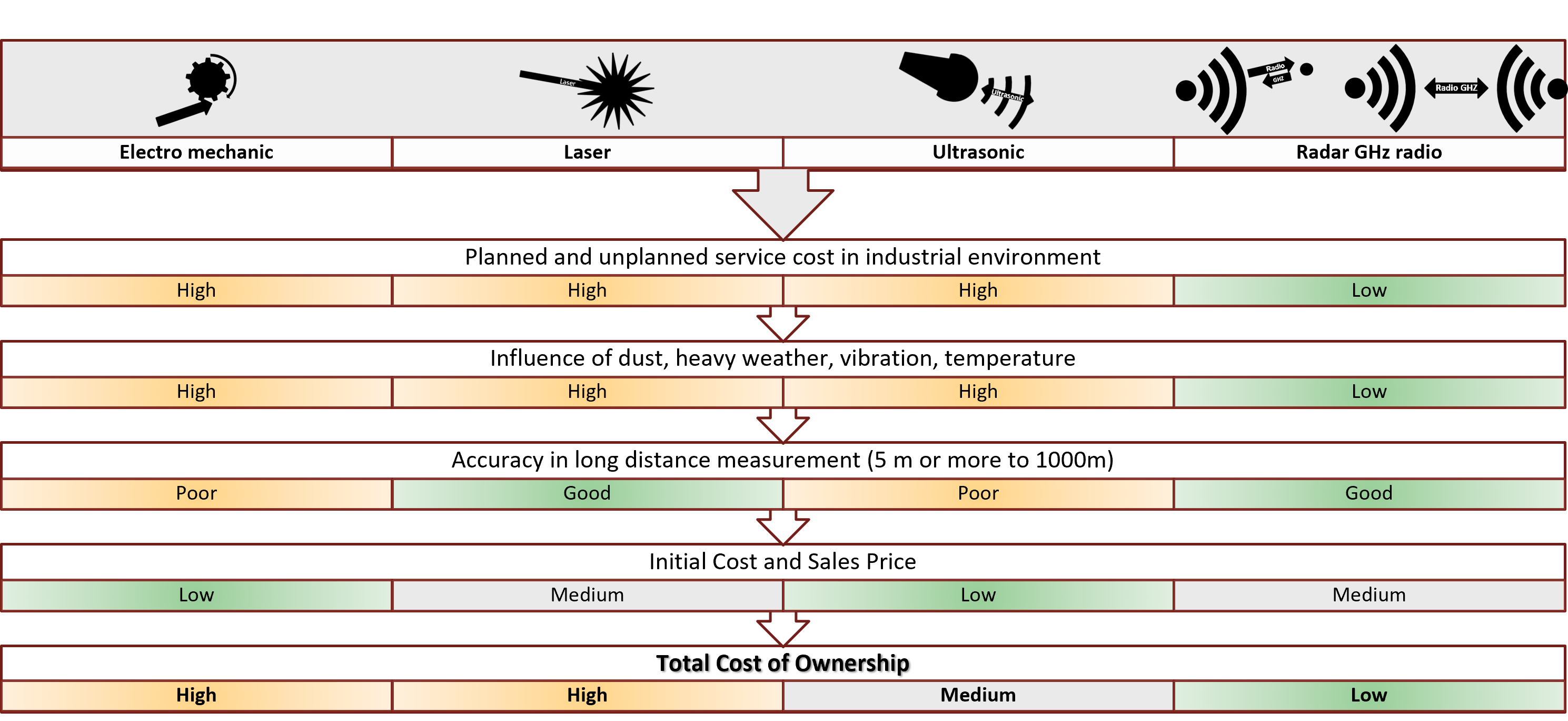 technologies comparison