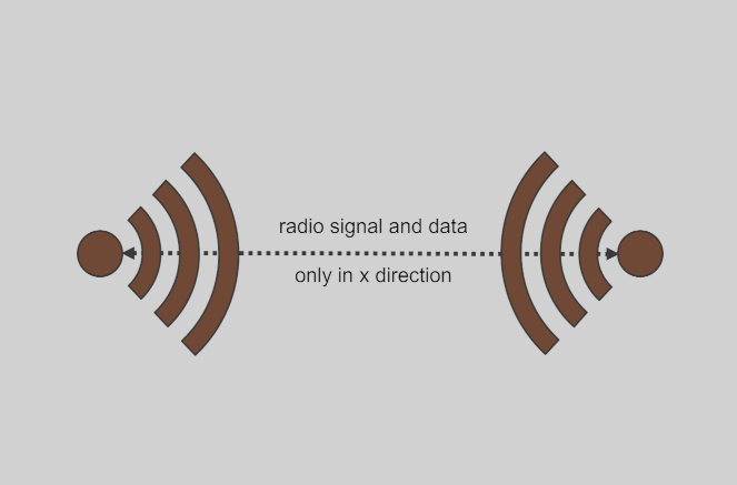 How to works Secondary Radar